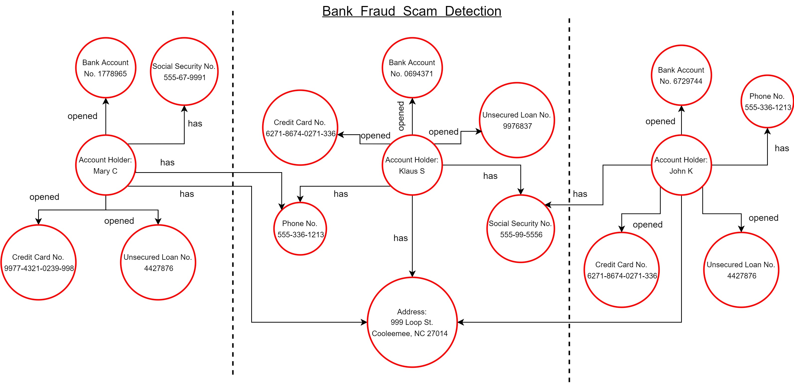 Diagram of DataJamDB Graph Database for Bank Fraud and Financial Fraud Scam Detection.