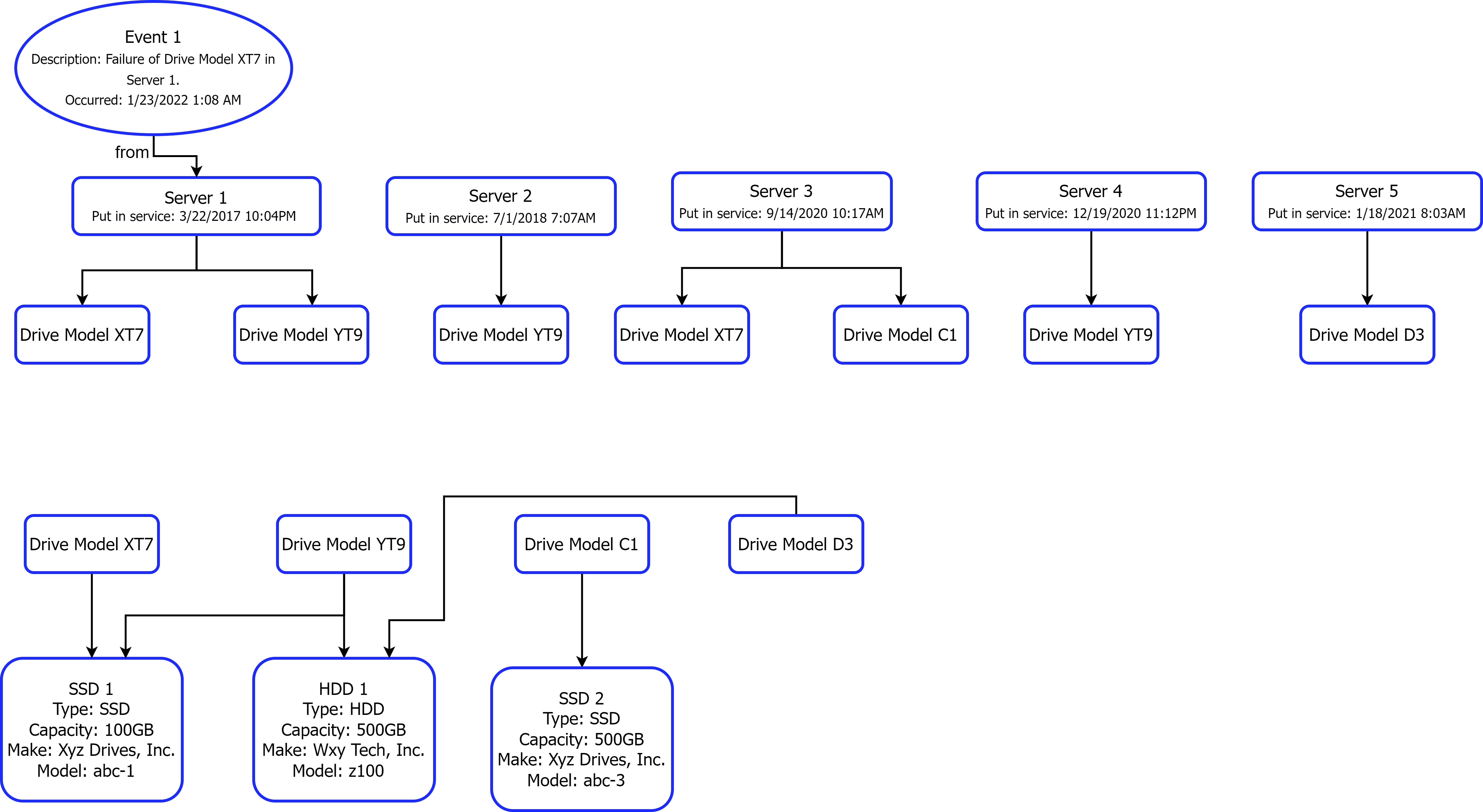 Diagram of IT Server Farm DataJamDB Graph Database for Event Tracking and Failure Prediction