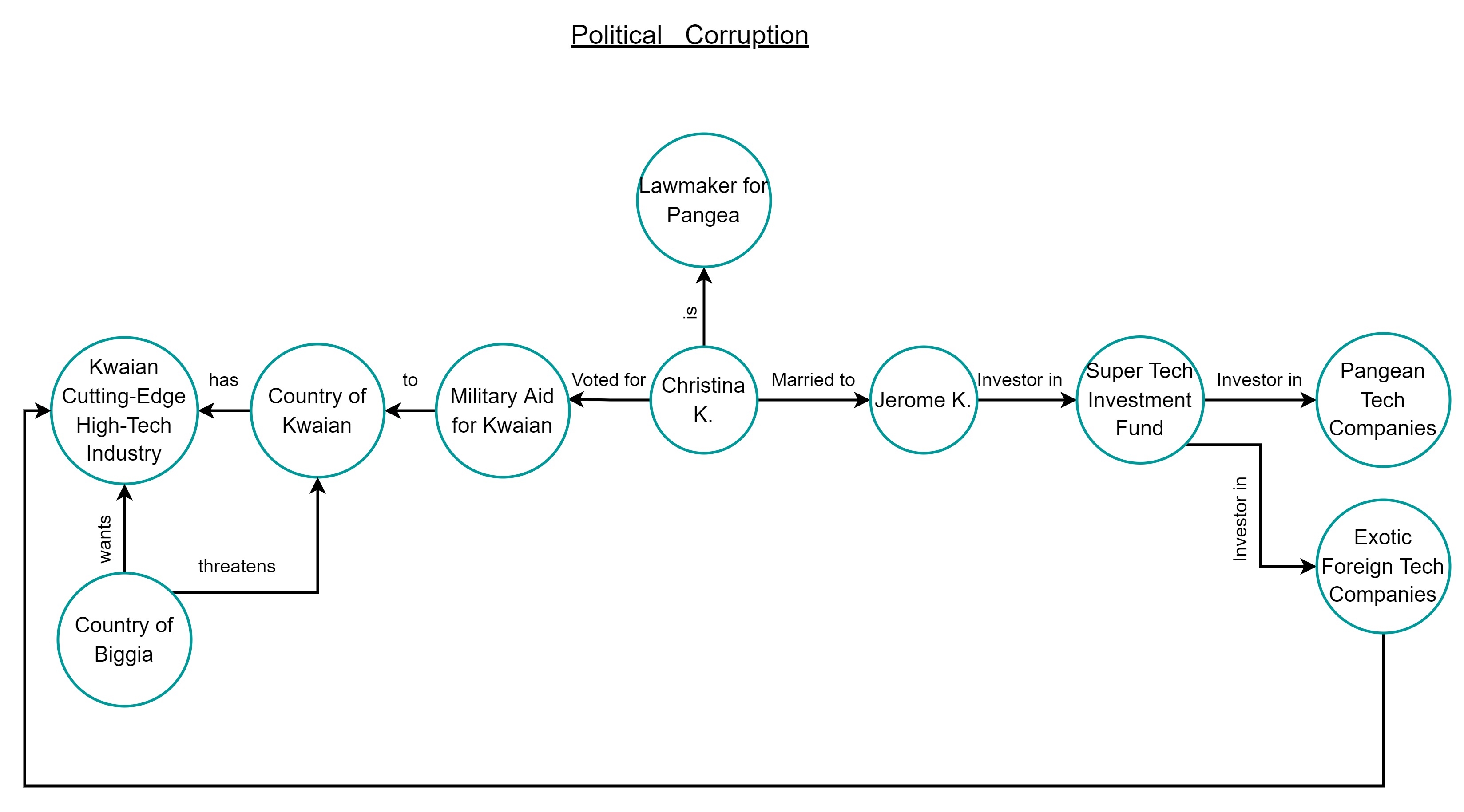 Diagram of DataJamDB Graph Database used to investigate political corruption.