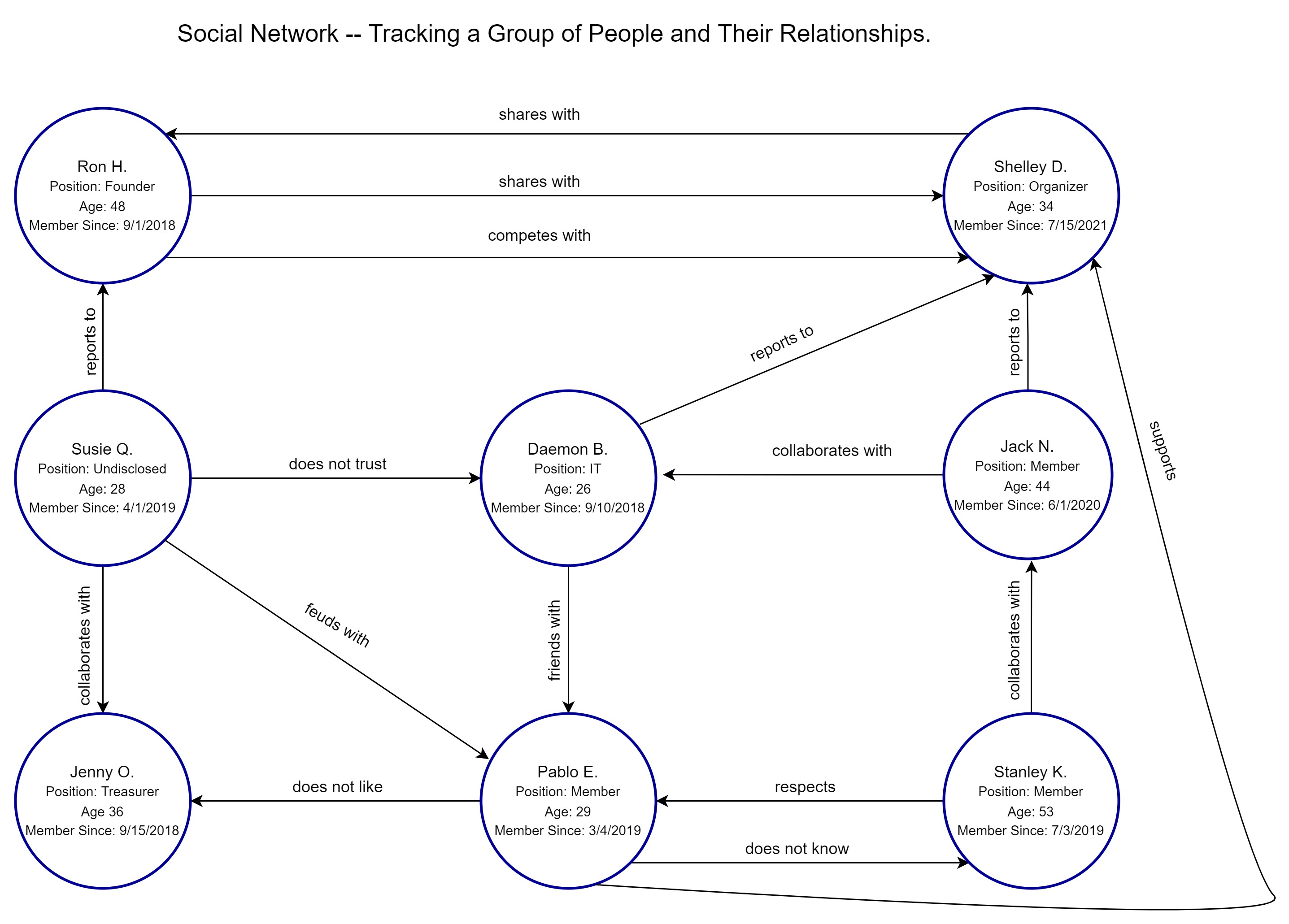 Diagram of DataJamDB Graph Database Tracking A group of people and their relationships.