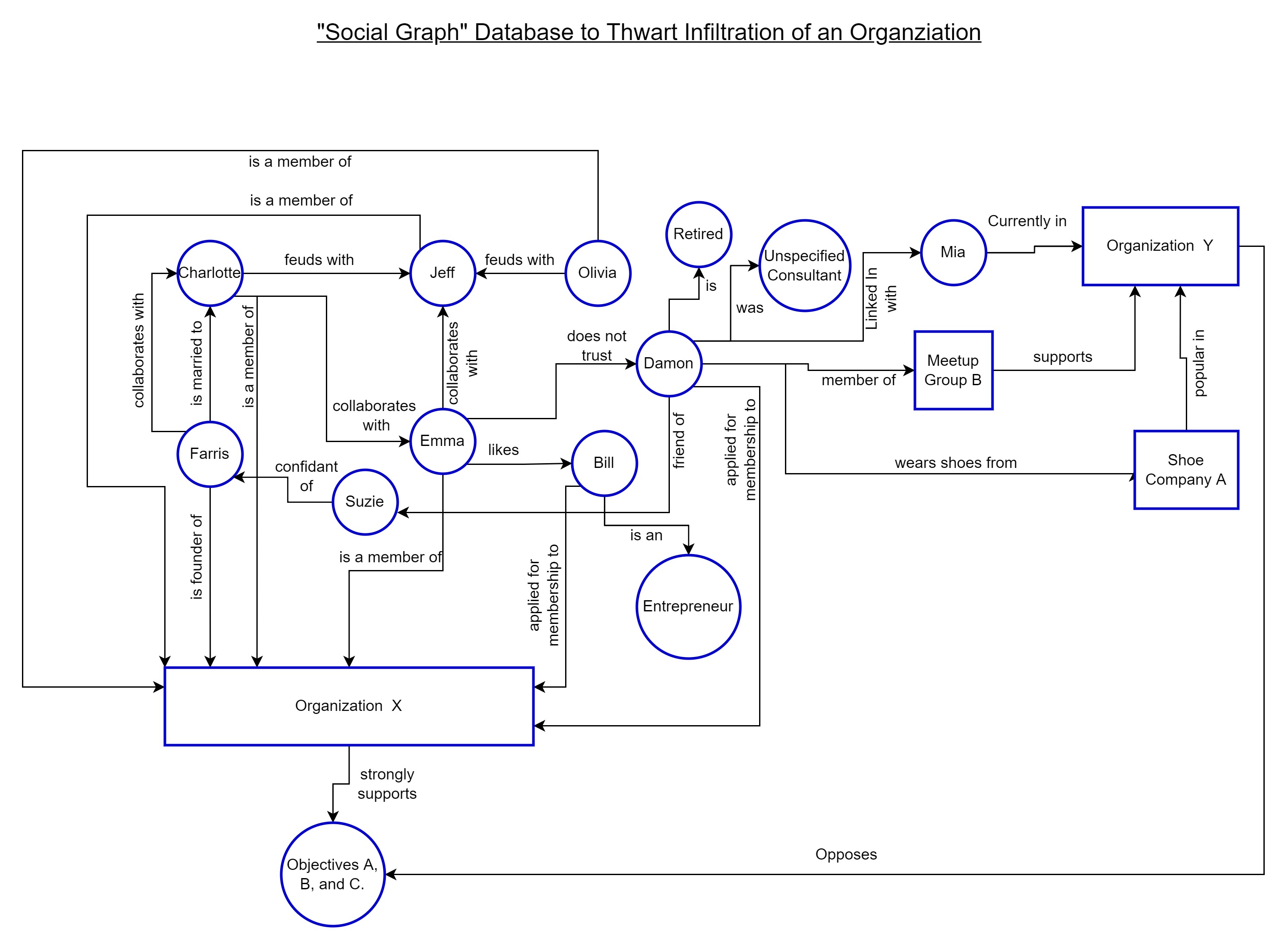Diagram of DataJamDB Graph Database to Thwart Infiltration of Group by a Bad Actor